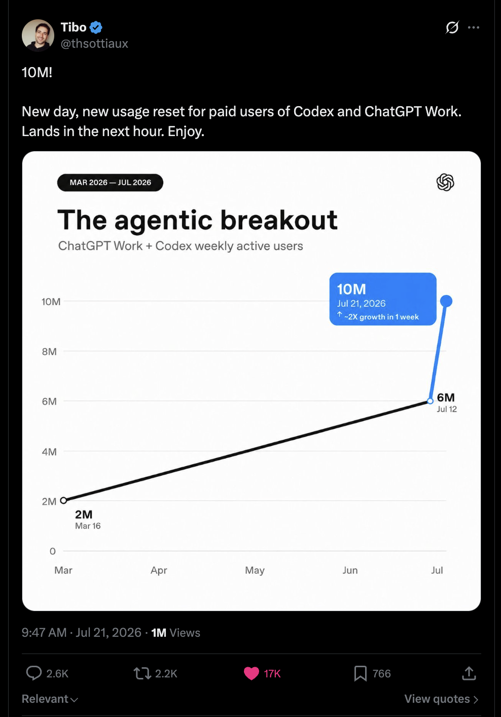 Screenshot of Tibo's 10M milestone reset post from Jul 21, 2026